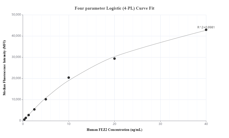 Cytometric bead array standard curve of MP00422-2